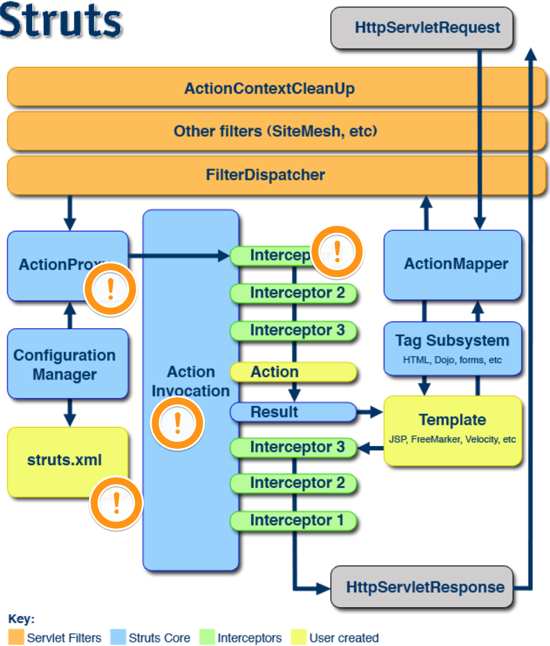 struts architecture improved.png